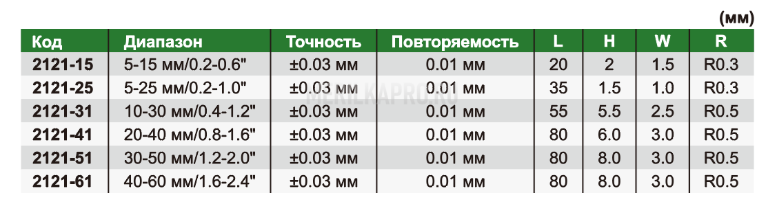 2121-25 Кронциркуль цифровой для внутренних измерений 5-25 мм/0.2-1.0" INSIZE