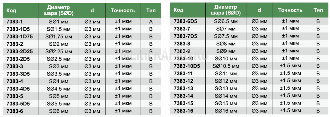 7383-14 Наконечник шариковый для микрометра для измерения зубчатых колес SØ14мм INSIZE plus