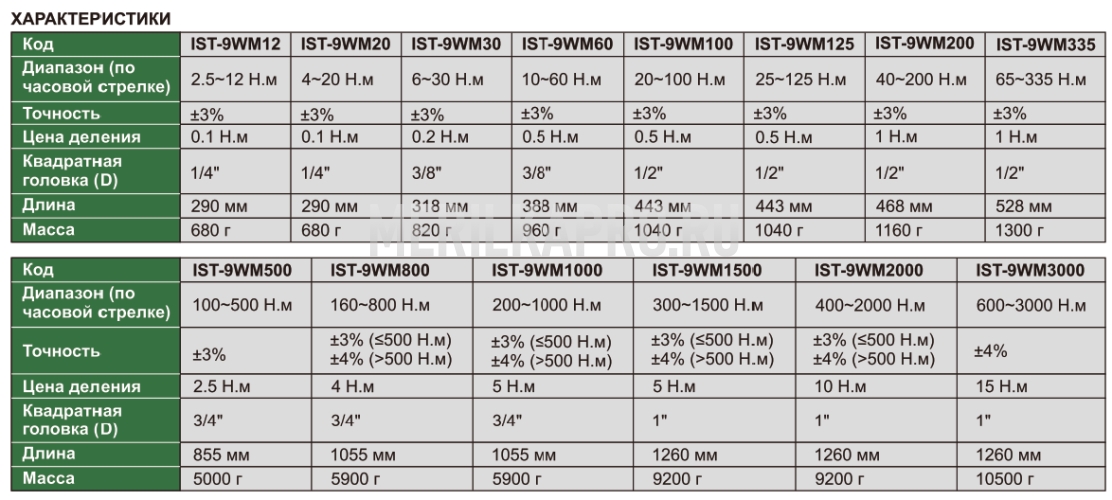 IST-9WM60 Ключ динамометрический предельный 10~60 Н.м 0.5 Н.м INSIZE