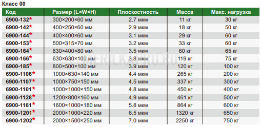 6900-1106 Поверочная плита гранитная 1000×630×140 мм класс 00 INSIZE
