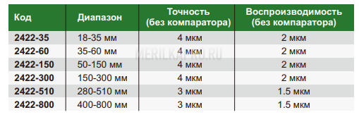 2422-800 Нутромер двухточечный цифровой 400-800 мм INSIZE plus