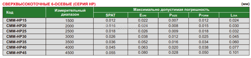 CMM-HP45 Измерительная рука сверхвысокоточная 6-осевая 4500 мм INSIZE