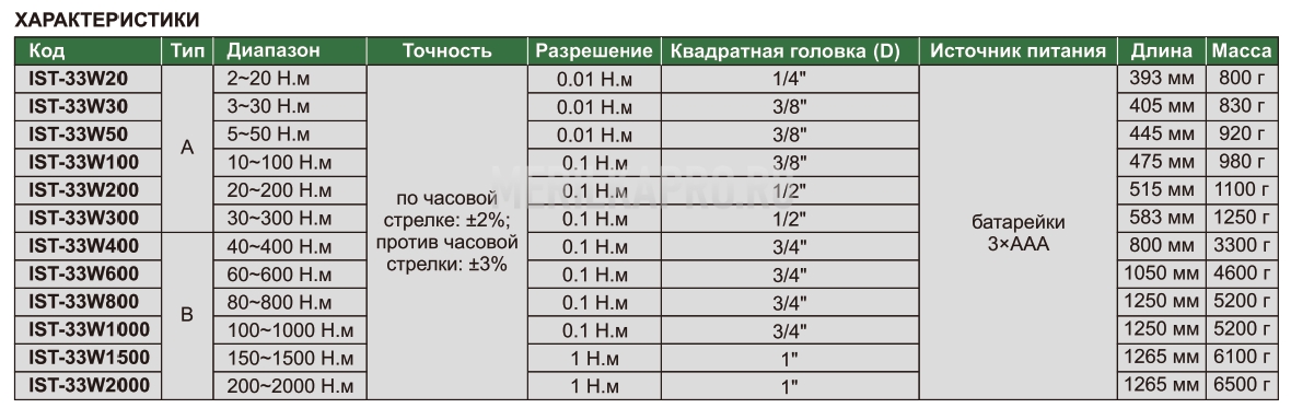 IST-33W50 Ключ динамометрический цифровой 5~50 H.м 0.01 H.м INSIZE