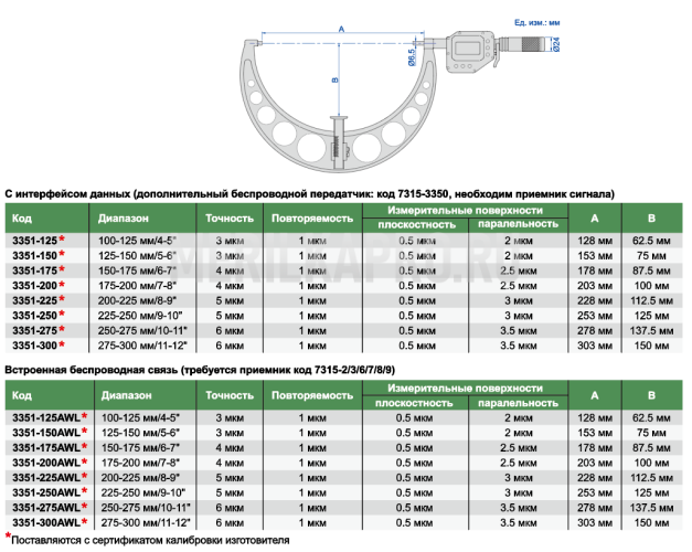 3351-150WL Микрометр цифровой с невращающимся шпинделем влагозащищенный IP65 МКЦ 125-150 мм/5-6" INSIZE
