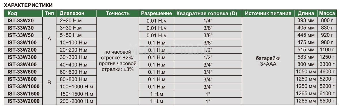 IST-33W300 Ключ динамометрический цифровой 30~300 H.м 0.1 H.м INSIZE