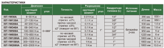IST-1W2000A Ключ динамометрический цифровой угловой 400~2000 Н.м 3 Н.м INSIZE