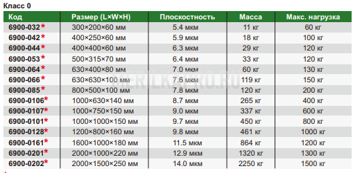 6900-0060 Поверочная плита гранитная 1600×1000×180 мм класс 0 INSIZE
