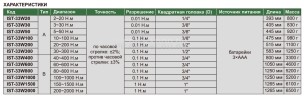 IST-33W1500 Ключ динамометрический цифровой удлиненный 150~1500 H.м 1 H.м INSIZE