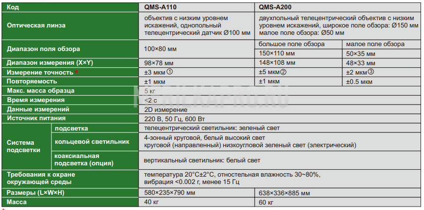 QMS-A110 Система быстрого измерения 100х80 мм INSIZE