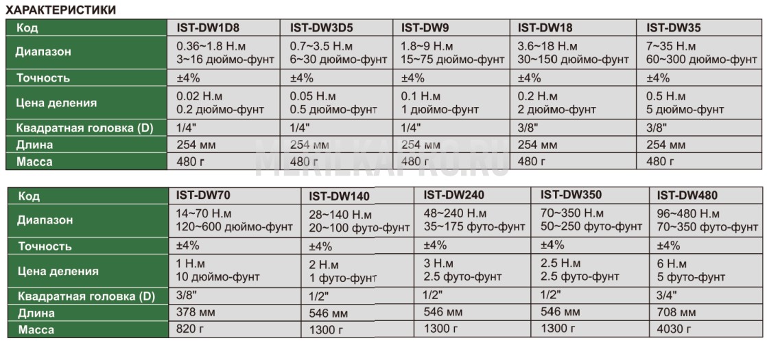 IST-DW1D8 Ключ динамометрический индикаторный 0.36~1.8 Н.м,3~16 дюймо-фунт 0.02 Н.м,0.2 дюймо-фунт INSIZE