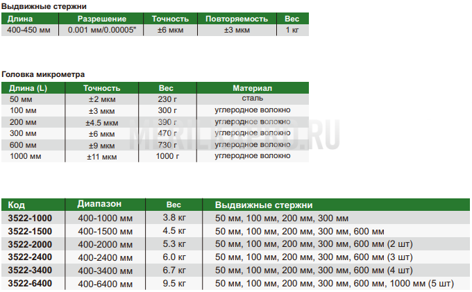3522-2000 Нутромер трубный цифровой 400-2000 мм INSIZE