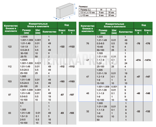 4164-47 Набор твердосплавных концевых мер длины 47 шт Класс 0 INSIZE