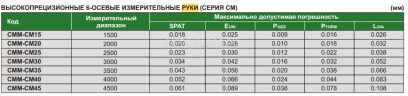 CMM-CM30 Измерительная рука высокопрецизионная 6-осевая 3000 мм INSIZE