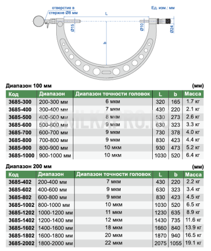 3685-1202 Микрометр циферблатный 1000-1200 мм INSIZE plus